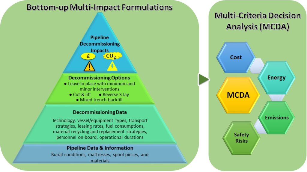 NEW PAPER: ‘Bottom-up’ approach to decision-making of pipeline decommissioning in the North Sea